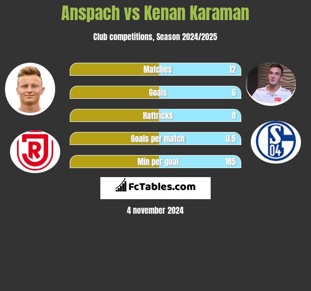 Anspach vs Kenan Karaman h2h player stats