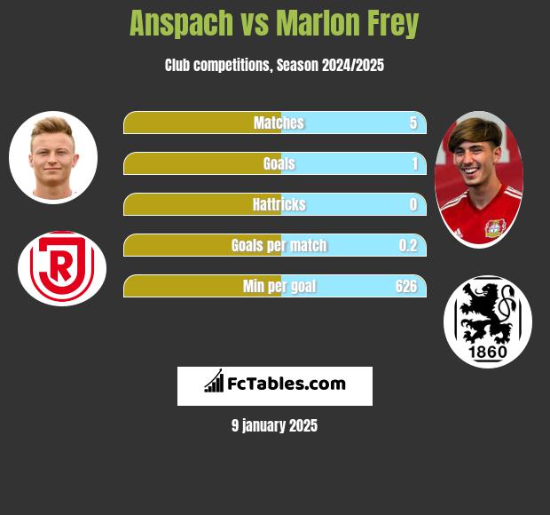 Anspach vs Marlon Frey h2h player stats