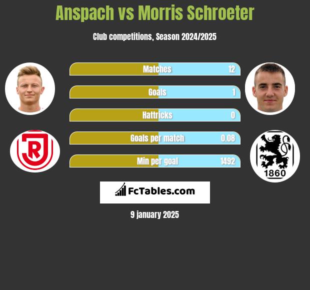 Anspach vs Morris Schroeter h2h player stats