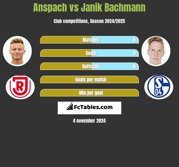 Anspach vs Janik Bachmann h2h player stats