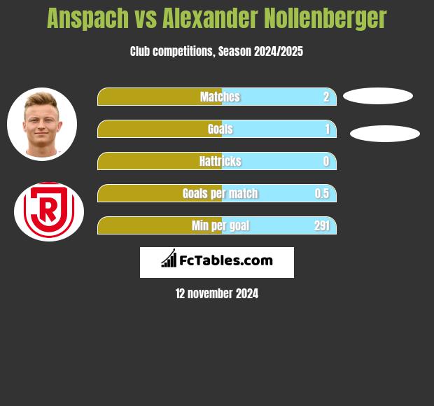 Anspach vs Alexander Nollenberger h2h player stats