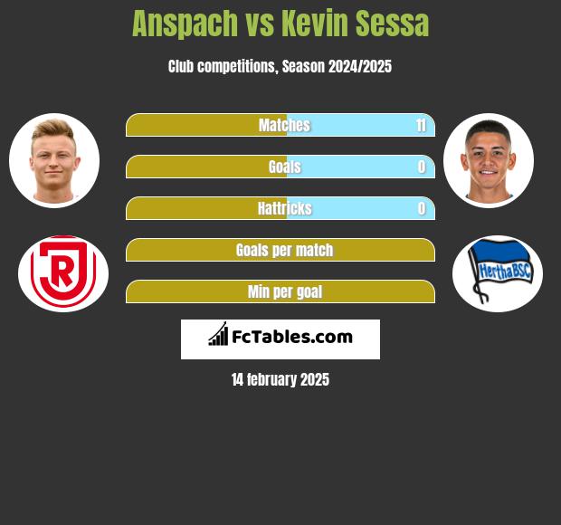 Anspach vs Kevin Sessa h2h player stats