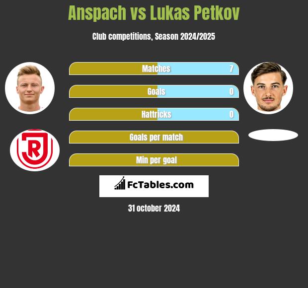 Anspach vs Lukas Petkov h2h player stats