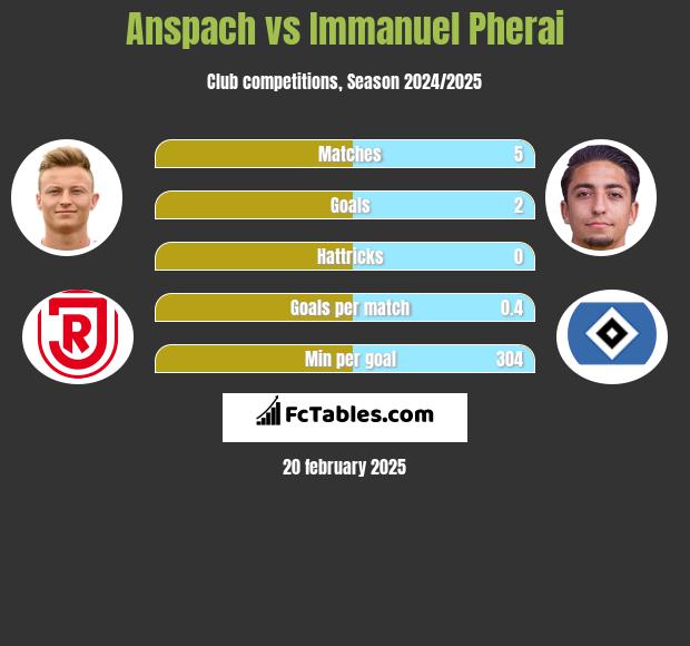 Anspach vs Immanuel Pherai h2h player stats