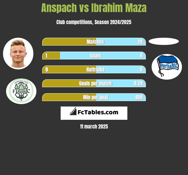 Anspach vs Ibrahim Maza h2h player stats