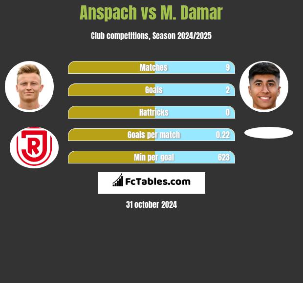 Anspach vs M. Damar h2h player stats