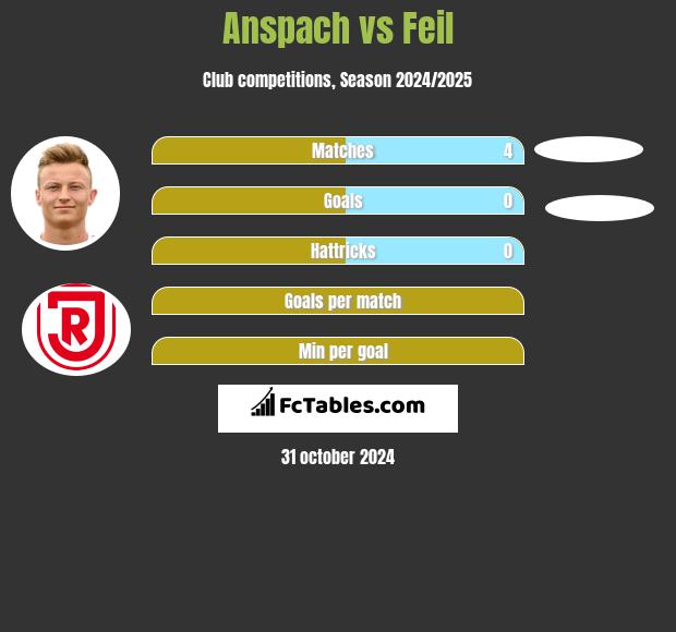 Anspach vs Feil h2h player stats