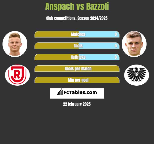 Anspach vs Bazzoli h2h player stats