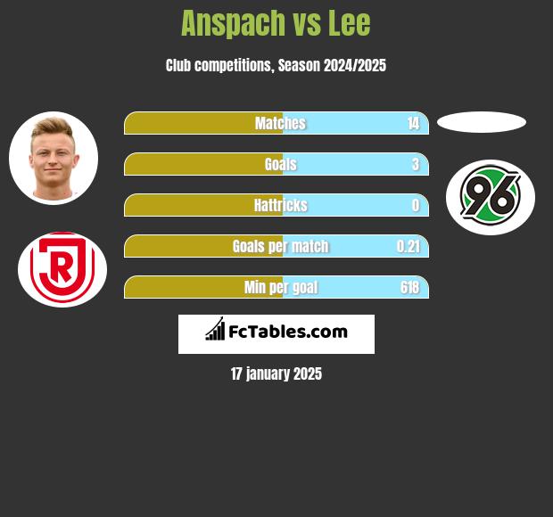 Anspach vs Lee h2h player stats