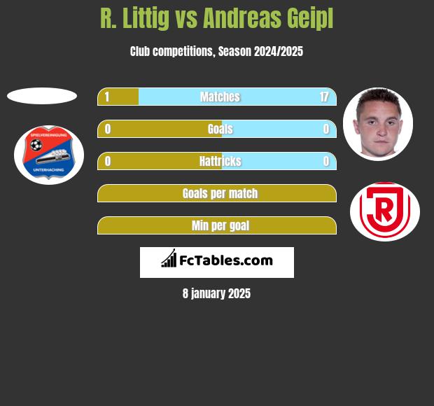 R. Littig vs Andreas Geipl h2h player stats