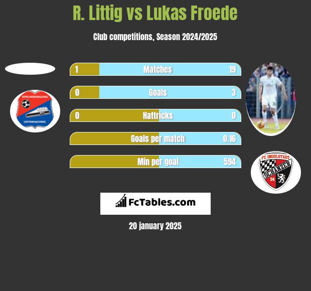 R. Littig vs Lukas Froede h2h player stats