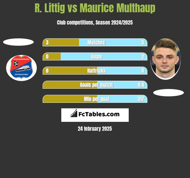 R. Littig vs Maurice Multhaup h2h player stats