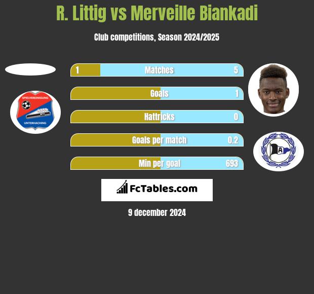 R. Littig vs Merveille Biankadi h2h player stats