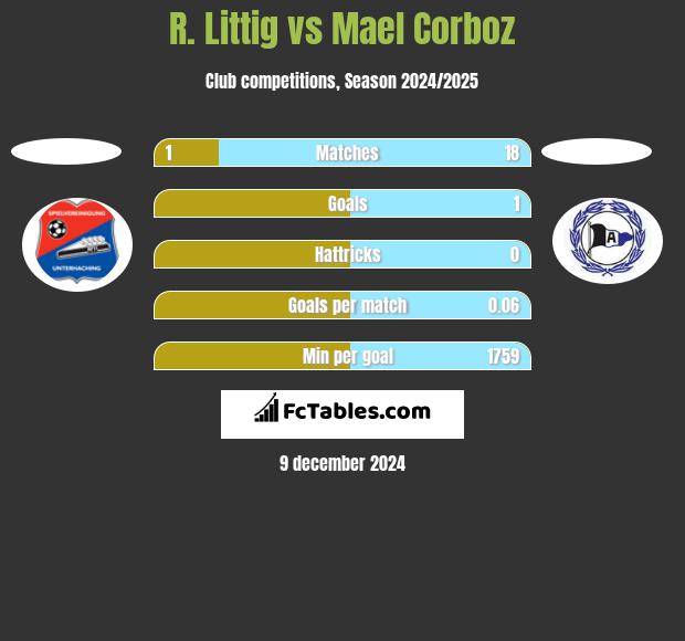 R. Littig vs Mael Corboz h2h player stats