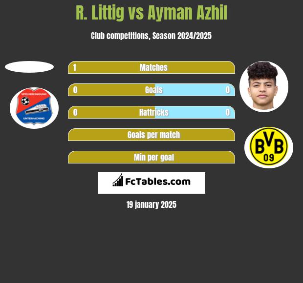 R. Littig vs Ayman Azhil h2h player stats