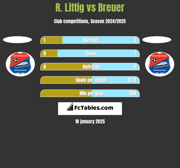 R. Littig vs Breuer h2h player stats