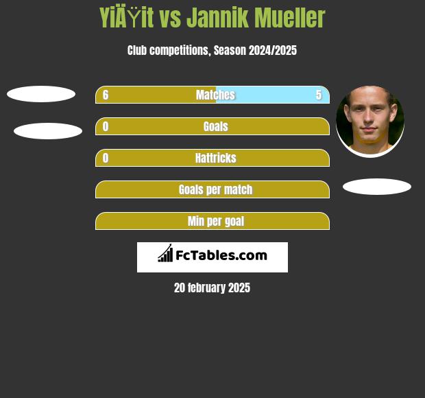 YiÄŸit vs Jannik Mueller h2h player stats