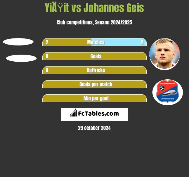 YiÄŸit vs Johannes Geis h2h player stats