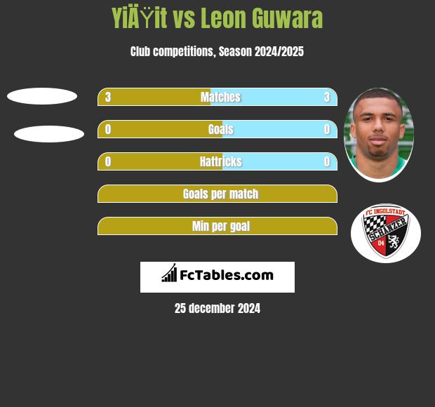 YiÄŸit vs Leon Guwara h2h player stats