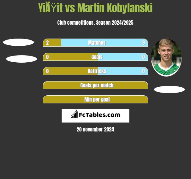 YiÄŸit vs Martin Kobylański h2h player stats