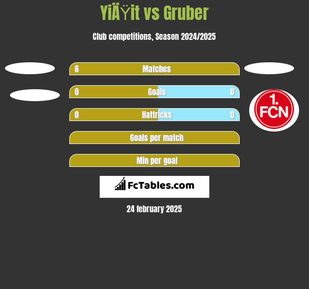 YiÄŸit vs Gruber h2h player stats