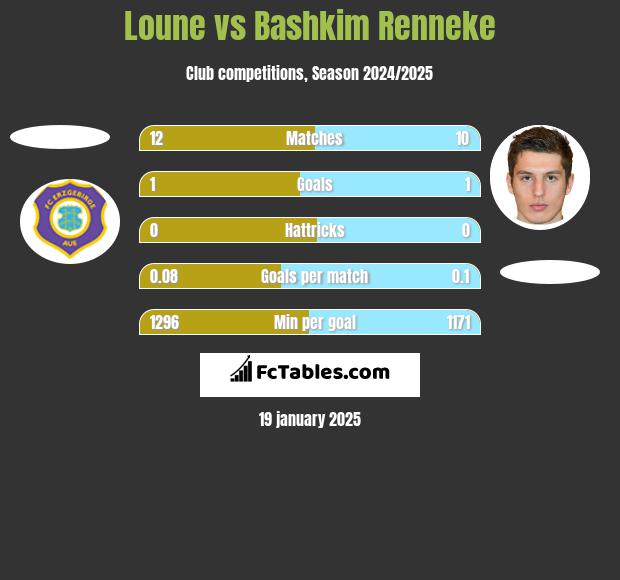 Loune vs Bashkim Renneke h2h player stats