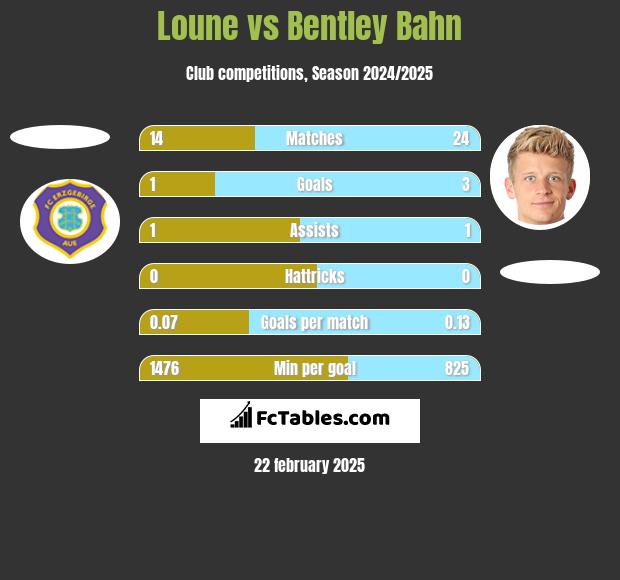 Loune vs Bentley Bahn h2h player stats