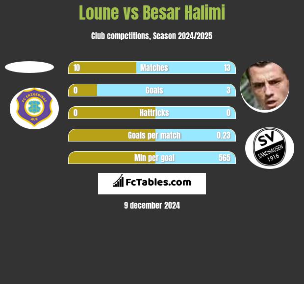 Loune vs Besar Halimi h2h player stats