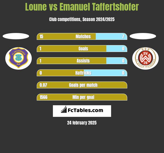 Loune vs Emanuel Taffertshofer h2h player stats