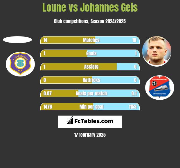 Loune vs Johannes Geis h2h player stats