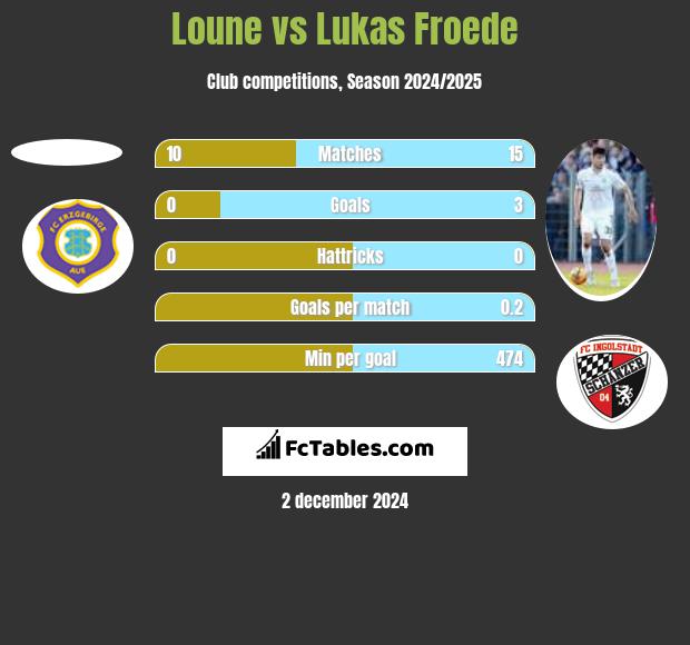 Loune vs Lukas Froede h2h player stats