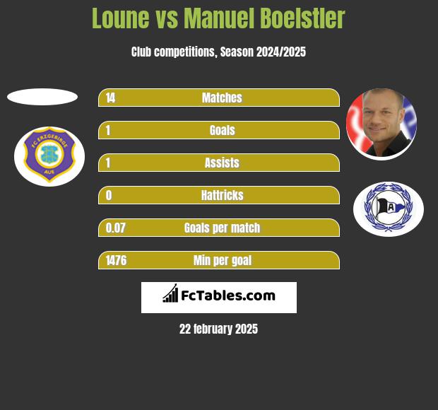 Loune vs Manuel Boelstler h2h player stats