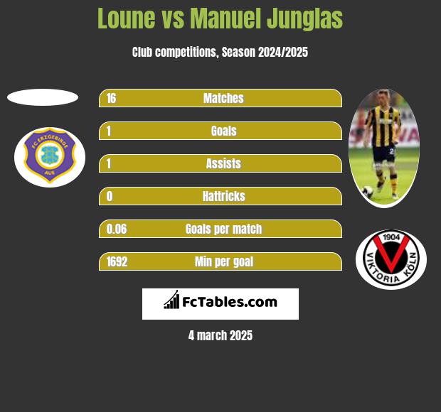 Loune vs Manuel Junglas h2h player stats