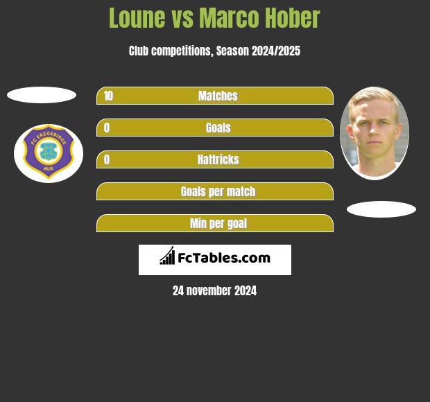 Loune vs Marco Hober h2h player stats