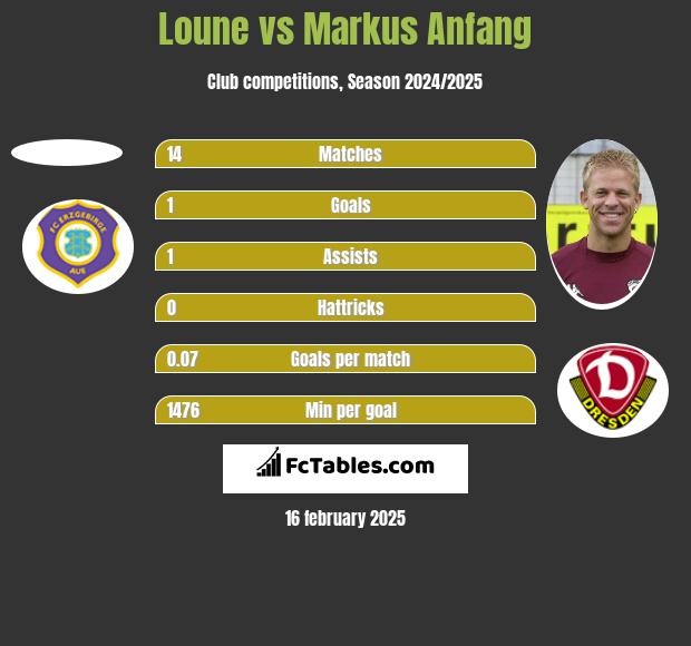 Loune vs Markus Anfang h2h player stats