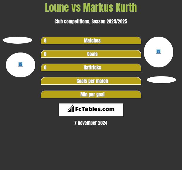 Loune vs Markus Kurth h2h player stats