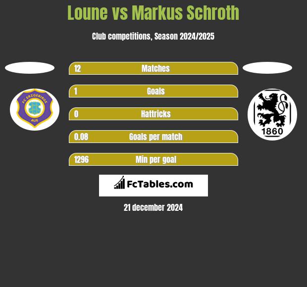 Loune vs Markus Schroth h2h player stats