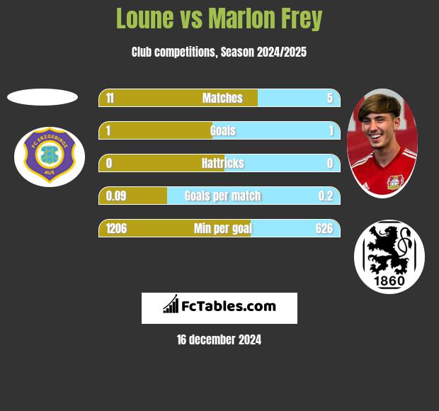 Loune vs Marlon Frey h2h player stats