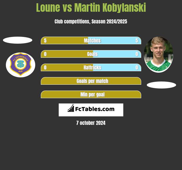 Loune vs Martin Kobylański h2h player stats