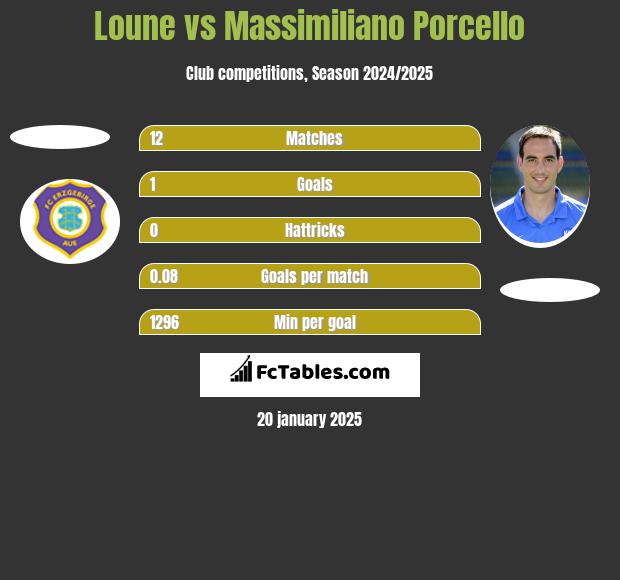 Loune vs Massimiliano Porcello h2h player stats