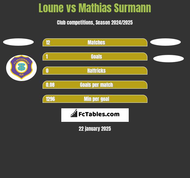 Loune vs Mathias Surmann h2h player stats