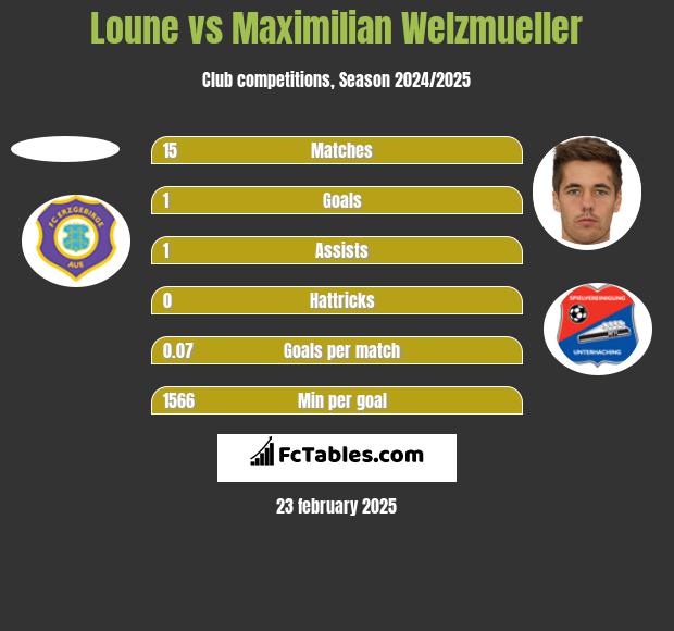 Loune vs Maximilian Welzmueller h2h player stats