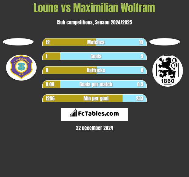 Loune vs Maximilian Wolfram h2h player stats