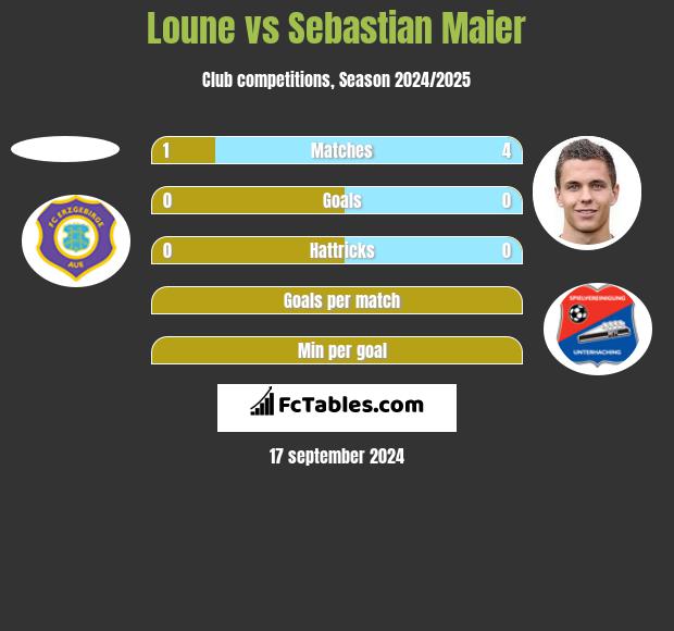 Loune vs Sebastian Maier h2h player stats