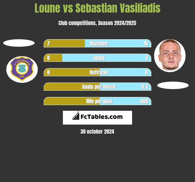 Loune vs Sebastian Vasiliadis h2h player stats