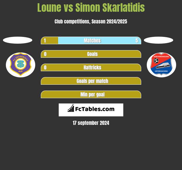 Loune vs Simon Skarlatidis h2h player stats