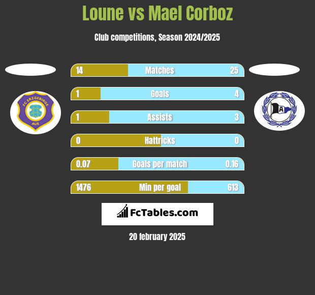 Loune vs Mael Corboz h2h player stats