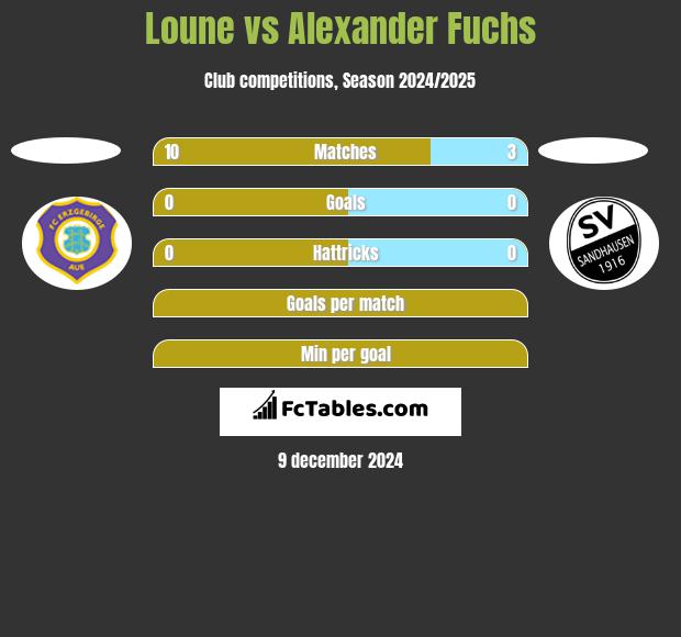 Loune vs Alexander Fuchs h2h player stats