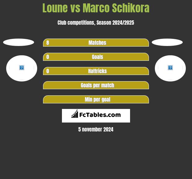 Loune vs Marco Schikora h2h player stats