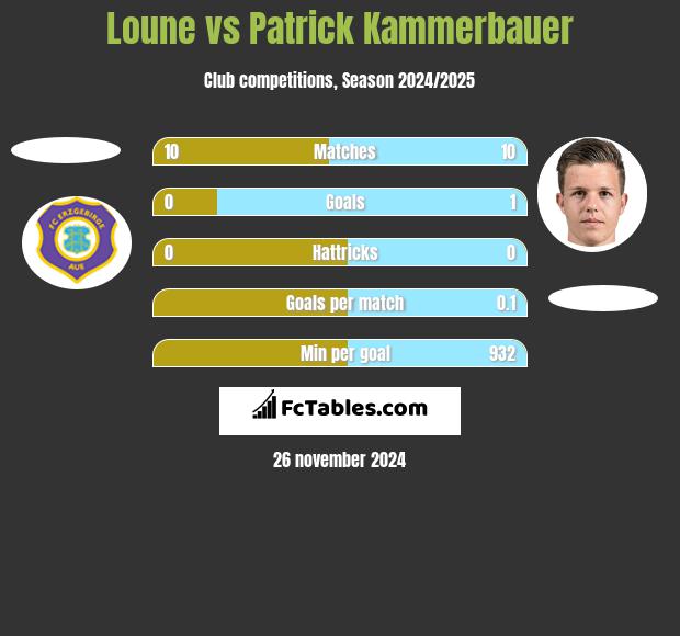 Loune vs Patrick Kammerbauer h2h player stats